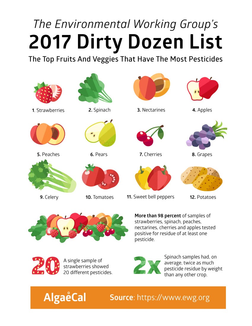 Dirty Dozen List